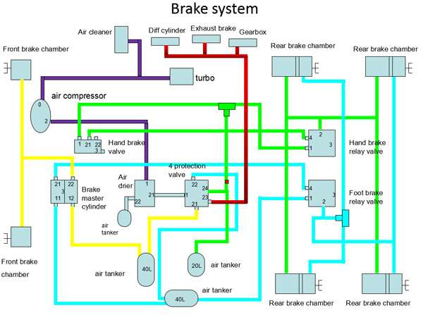 The air flow in truck brake system